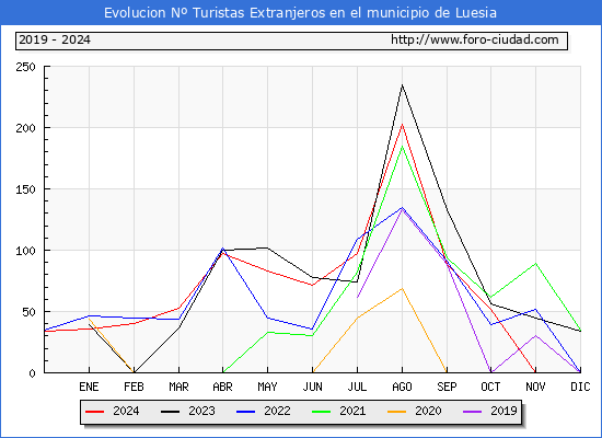 Evolucin Numero de turistas de origen Extranjero en el Municipio de Luesia hasta Diciembre del 2024.