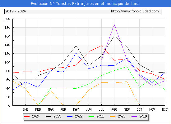 Evolucin Numero de turistas de origen Extranjero en el Municipio de Luna hasta Diciembre del 2024.
