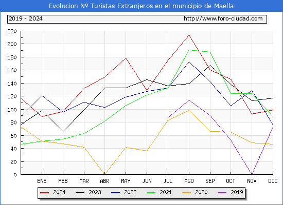 Evolucin Numero de turistas de origen Extranjero en el Municipio de Maella hasta Diciembre del 2024.
