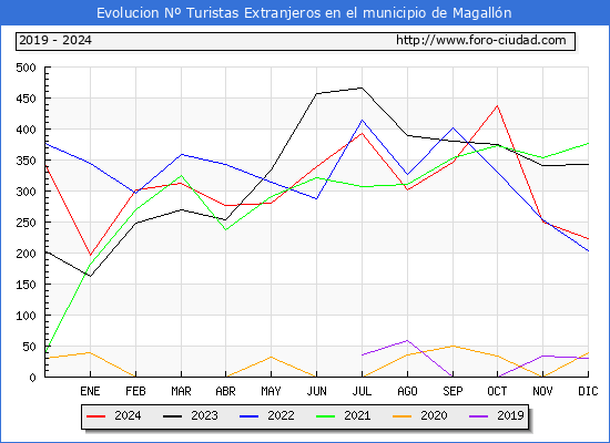 Evolucin Numero de turistas de origen Extranjero en el Municipio de Magalln hasta Diciembre del 2024.