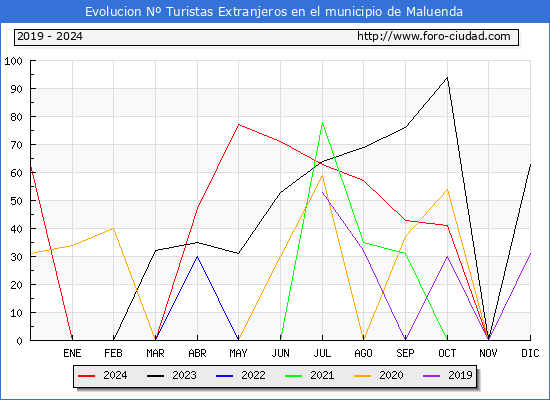 Evolucin Numero de turistas de origen Extranjero en el Municipio de Maluenda hasta Diciembre del 2024.