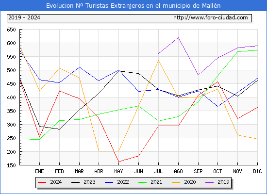 Evolucin Numero de turistas de origen Extranjero en el Municipio de Malln hasta Diciembre del 2024.