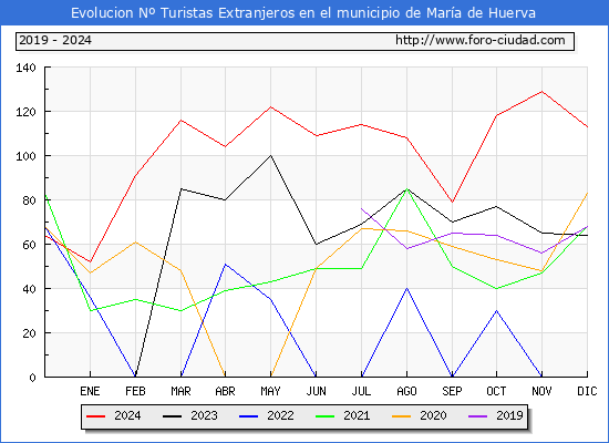 Evolucin Numero de turistas de origen Extranjero en el Municipio de Mara de Huerva hasta Diciembre del 2024.