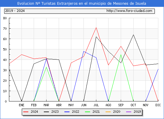 Evolucin Numero de turistas de origen Extranjero en el Municipio de Mesones de Isuela hasta Diciembre del 2024.