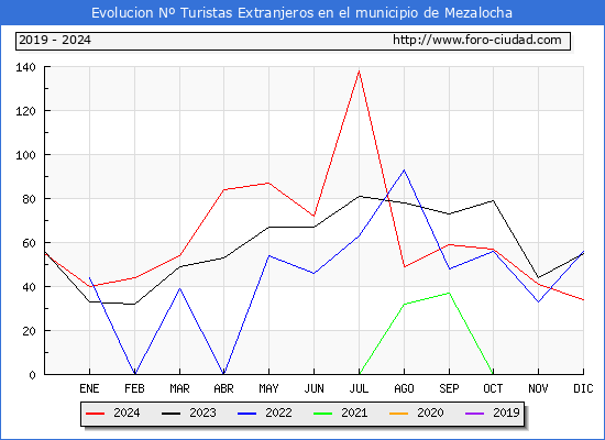 Evolucin Numero de turistas de origen Extranjero en el Municipio de Mezalocha hasta Diciembre del 2024.