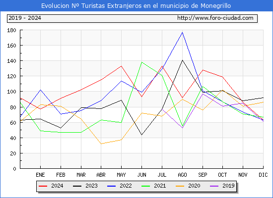 Evolucin Numero de turistas de origen Extranjero en el Municipio de Monegrillo hasta Diciembre del 2024.
