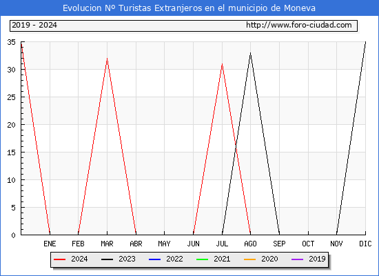 Evolucin Numero de turistas de origen Extranjero en el Municipio de Moneva hasta Diciembre del 2024.