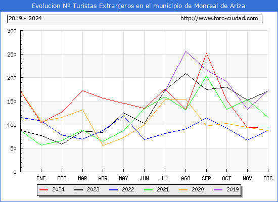Evolucin Numero de turistas de origen Extranjero en el Municipio de Monreal de Ariza hasta Diciembre del 2024.