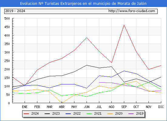 Evolucin Numero de turistas de origen Extranjero en el Municipio de Morata de Jaln hasta Diciembre del 2024.