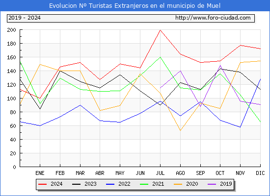Evolucin Numero de turistas de origen Extranjero en el Municipio de Muel hasta Diciembre del 2024.