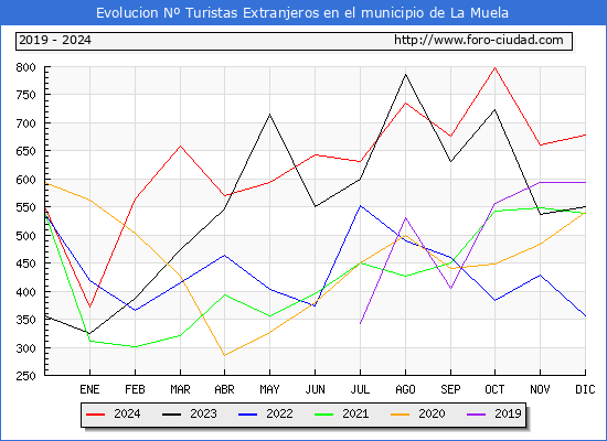 Evolucin Numero de turistas de origen Extranjero en el Municipio de La Muela hasta Diciembre del 2024.