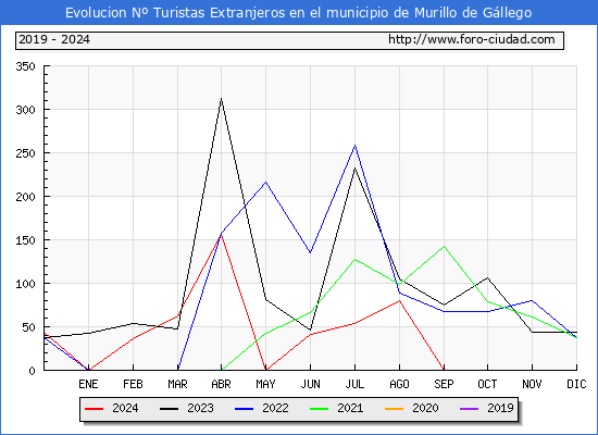 Evolucin Numero de turistas de origen Extranjero en el Municipio de Murillo de Gllego hasta Diciembre del 2024.