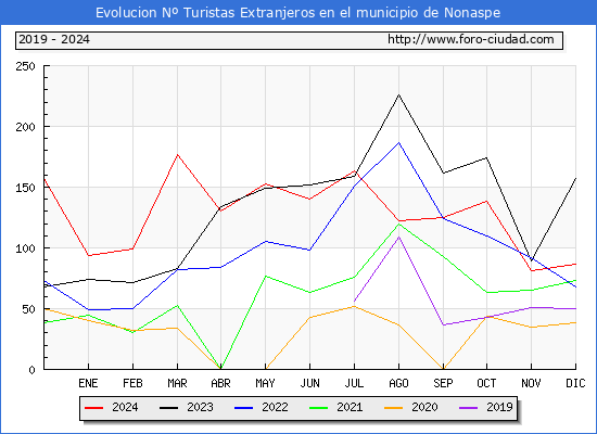 Evolucin Numero de turistas de origen Extranjero en el Municipio de Nonaspe hasta Diciembre del 2024.