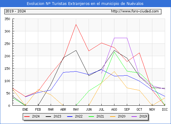 Evolucin Numero de turistas de origen Extranjero en el Municipio de Nuvalos hasta Diciembre del 2024.