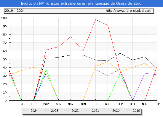 Evolucin Numero de turistas de origen Extranjero en el Municipio de Osera de Ebro hasta Diciembre del 2024.