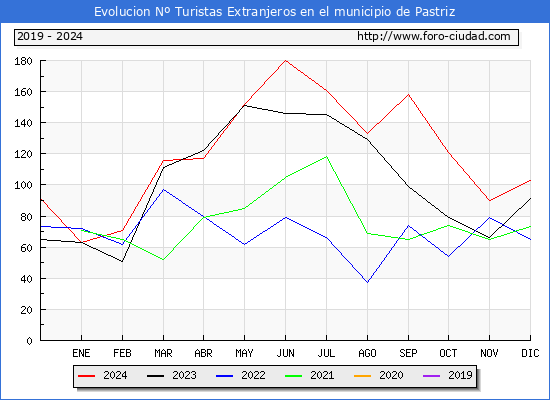 Evolucin Numero de turistas de origen Extranjero en el Municipio de Pastriz hasta Diciembre del 2024.
