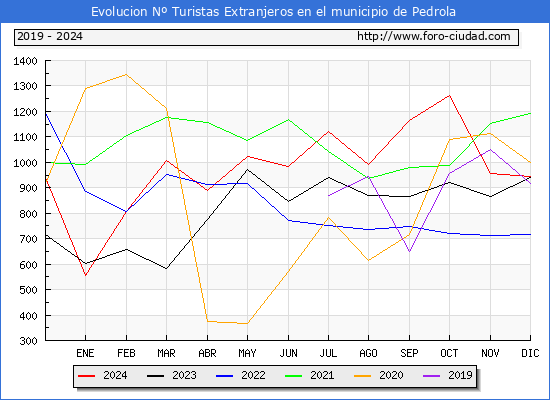 Evolucin Numero de turistas de origen Extranjero en el Municipio de Pedrola hasta Diciembre del 2024.