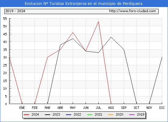 Evolucin Numero de turistas de origen Extranjero en el Municipio de Perdiguera hasta Diciembre del 2024.