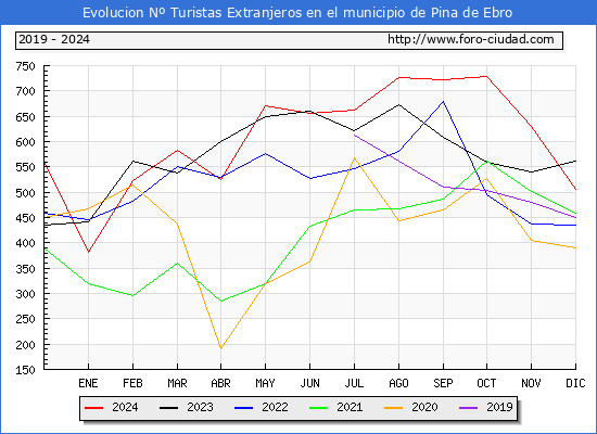 Evolucin Numero de turistas de origen Extranjero en el Municipio de Pina de Ebro hasta Diciembre del 2024.