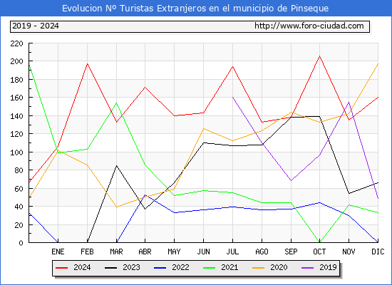 Evolucin Numero de turistas de origen Extranjero en el Municipio de Pinseque hasta Diciembre del 2024.