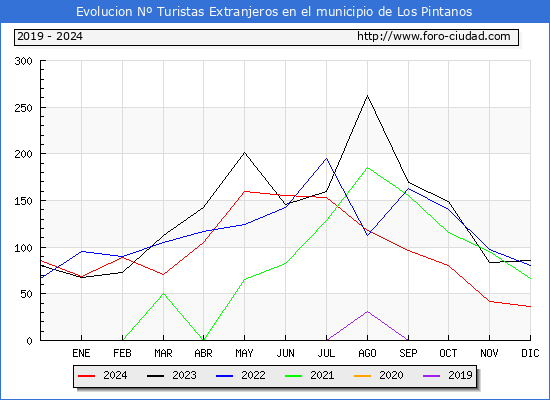 Evolucin Numero de turistas de origen Extranjero en el Municipio de Los Pintanos hasta Diciembre del 2024.