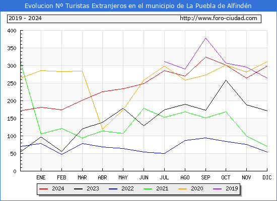 Evolucin Numero de turistas de origen Extranjero en el Municipio de La Puebla de Alfindn hasta Diciembre del 2024.