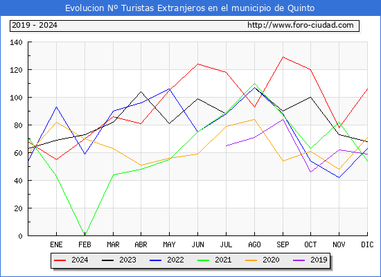 Evolucin Numero de turistas de origen Extranjero en el Municipio de Quinto hasta Diciembre del 2024.