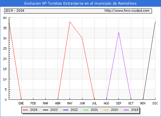Evolucin Numero de turistas de origen Extranjero en el Municipio de Remolinos hasta Diciembre del 2024.