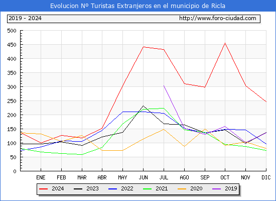 Evolucin Numero de turistas de origen Extranjero en el Municipio de Ricla hasta Diciembre del 2024.