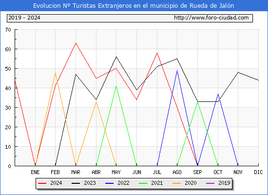 Evolucin Numero de turistas de origen Extranjero en el Municipio de Rueda de Jaln hasta Diciembre del 2024.
