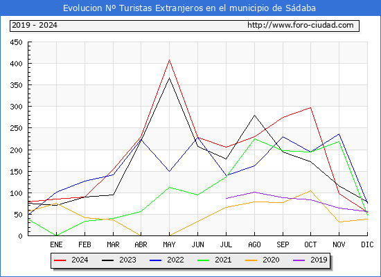 Evolucin Numero de turistas de origen Extranjero en el Municipio de Sdaba hasta Diciembre del 2024.