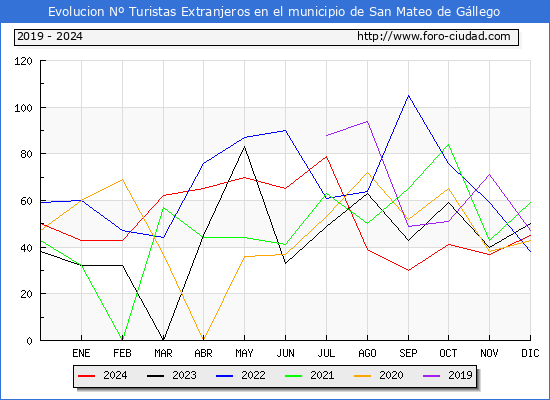 Evolucin Numero de turistas de origen Extranjero en el Municipio de San Mateo de Gllego hasta Diciembre del 2024.