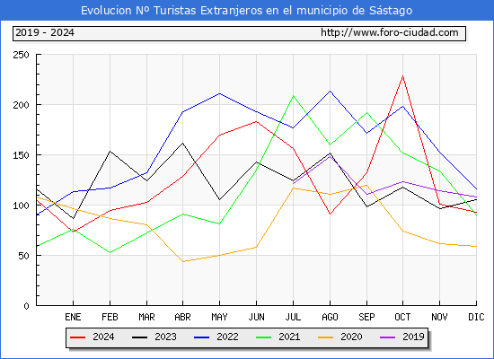 Evolucin Numero de turistas de origen Extranjero en el Municipio de Sstago hasta Diciembre del 2024.