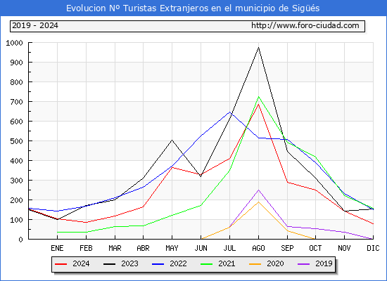 Evolucin Numero de turistas de origen Extranjero en el Municipio de Sigs hasta Diciembre del 2024.
