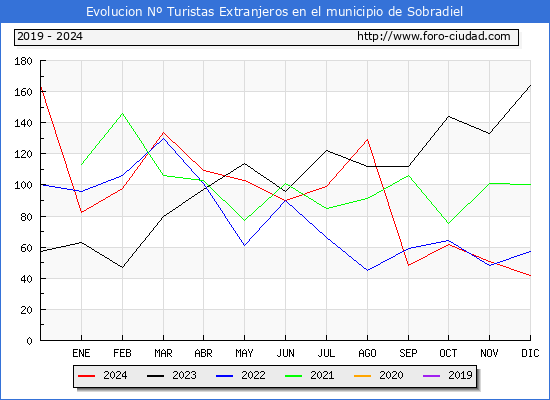 Evolucin Numero de turistas de origen Extranjero en el Municipio de Sobradiel hasta Diciembre del 2024.