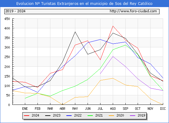 Evolucin Numero de turistas de origen Extranjero en el Municipio de Sos del Rey Catlico hasta Diciembre del 2024.