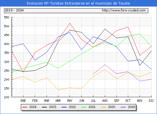 Evolucin Numero de turistas de origen Extranjero en el Municipio de Tauste hasta Diciembre del 2024.