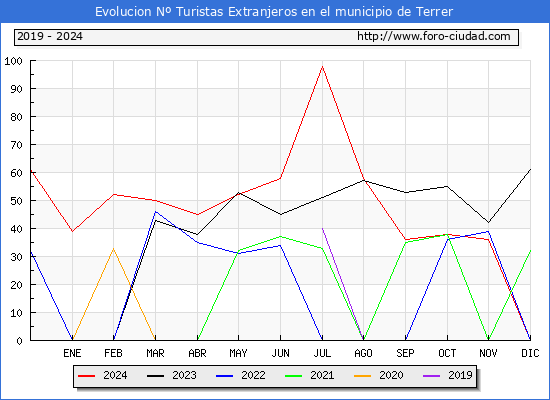 Evolucin Numero de turistas de origen Extranjero en el Municipio de Terrer hasta Diciembre del 2024.