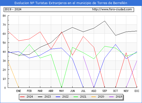 Evolucin Numero de turistas de origen Extranjero en el Municipio de Torres de Berrelln hasta Diciembre del 2024.