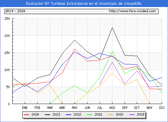 Evolucin Numero de turistas de origen Extranjero en el Municipio de Uncastillo hasta Diciembre del 2024.