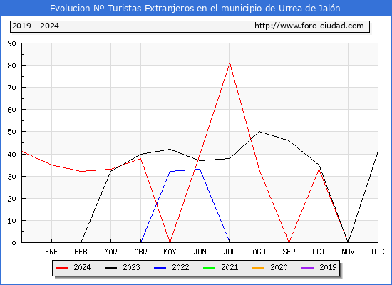 Evolucin Numero de turistas de origen Extranjero en el Municipio de Urrea de Jaln hasta Diciembre del 2024.
