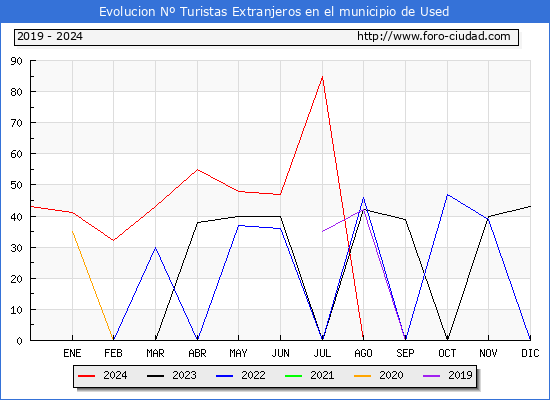 Evolucin Numero de turistas de origen Extranjero en el Municipio de Used hasta Diciembre del 2024.
