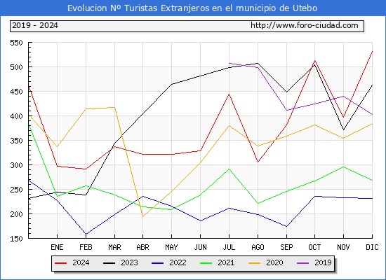 Evolucin Numero de turistas de origen Extranjero en el Municipio de Utebo hasta Diciembre del 2024.