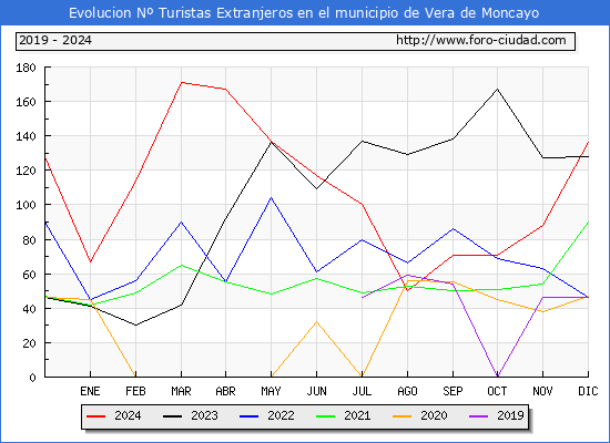 Evolucin Numero de turistas de origen Extranjero en el Municipio de Vera de Moncayo hasta Diciembre del 2024.