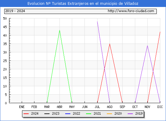 Evolucin Numero de turistas de origen Extranjero en el Municipio de Villadoz hasta Diciembre del 2024.