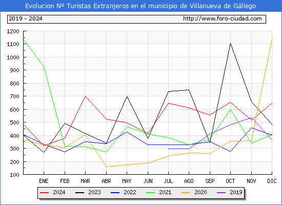 Evolucin Numero de turistas de origen Extranjero en el Municipio de Villanueva de Gllego hasta Diciembre del 2024.