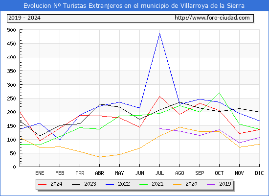 Evolucin Numero de turistas de origen Extranjero en el Municipio de Villarroya de la Sierra hasta Diciembre del 2024.