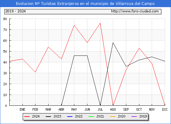 Evolucin Numero de turistas de origen Extranjero en el Municipio de Villarroya del Campo hasta Diciembre del 2024.