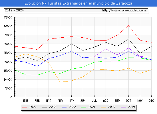 Evolucin Numero de turistas de origen Extranjero en el Municipio de Zaragoza hasta Diciembre del 2024.