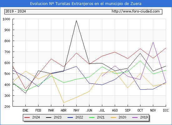 Evolucin Numero de turistas de origen Extranjero en el Municipio de Zuera hasta Diciembre del 2024.